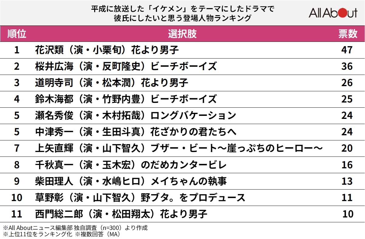 平成に放送した「イケメン」をテーマにしたドラマで、彼氏にしたいと思う登場人物ランキング