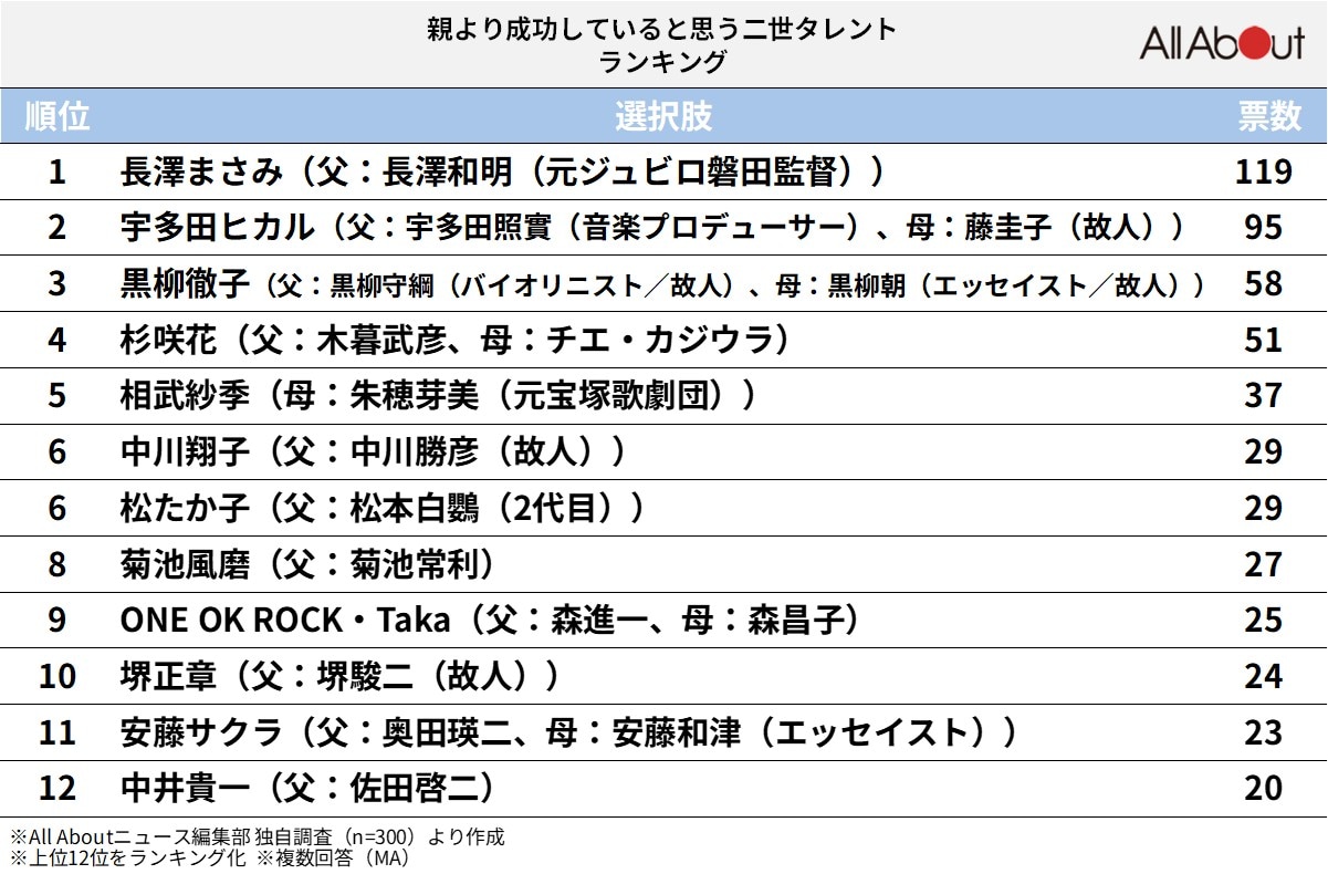 親より成功していると思う「二世タレント」ランキング