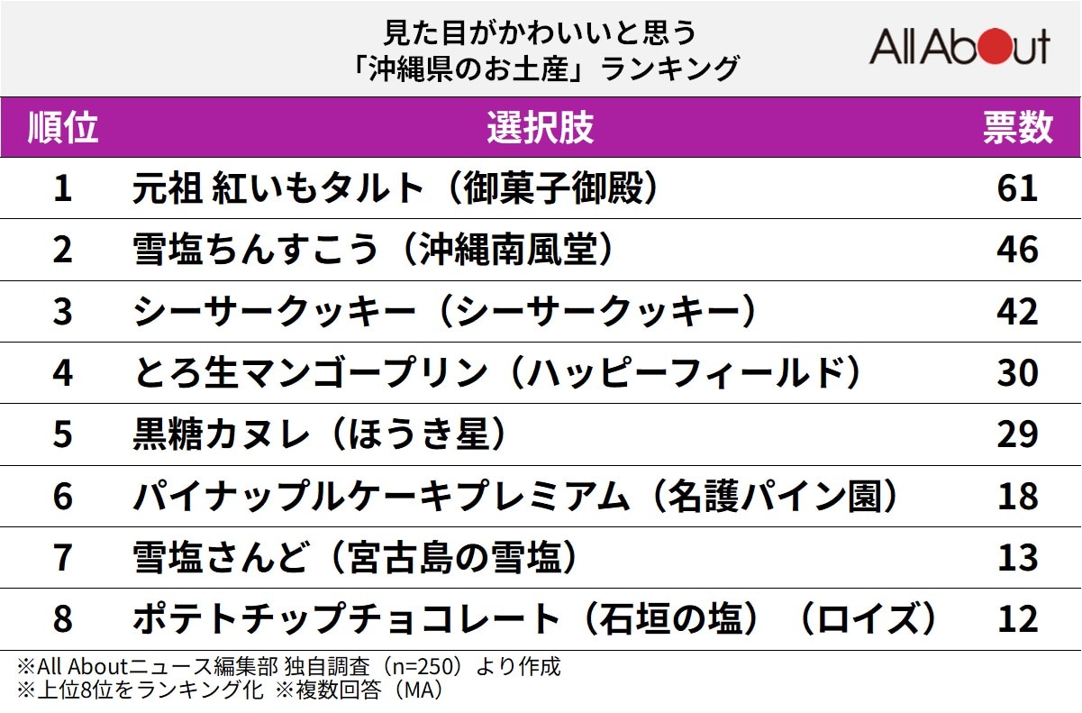 見た目がかわいいと思う「沖縄県のお土産」ランキング
