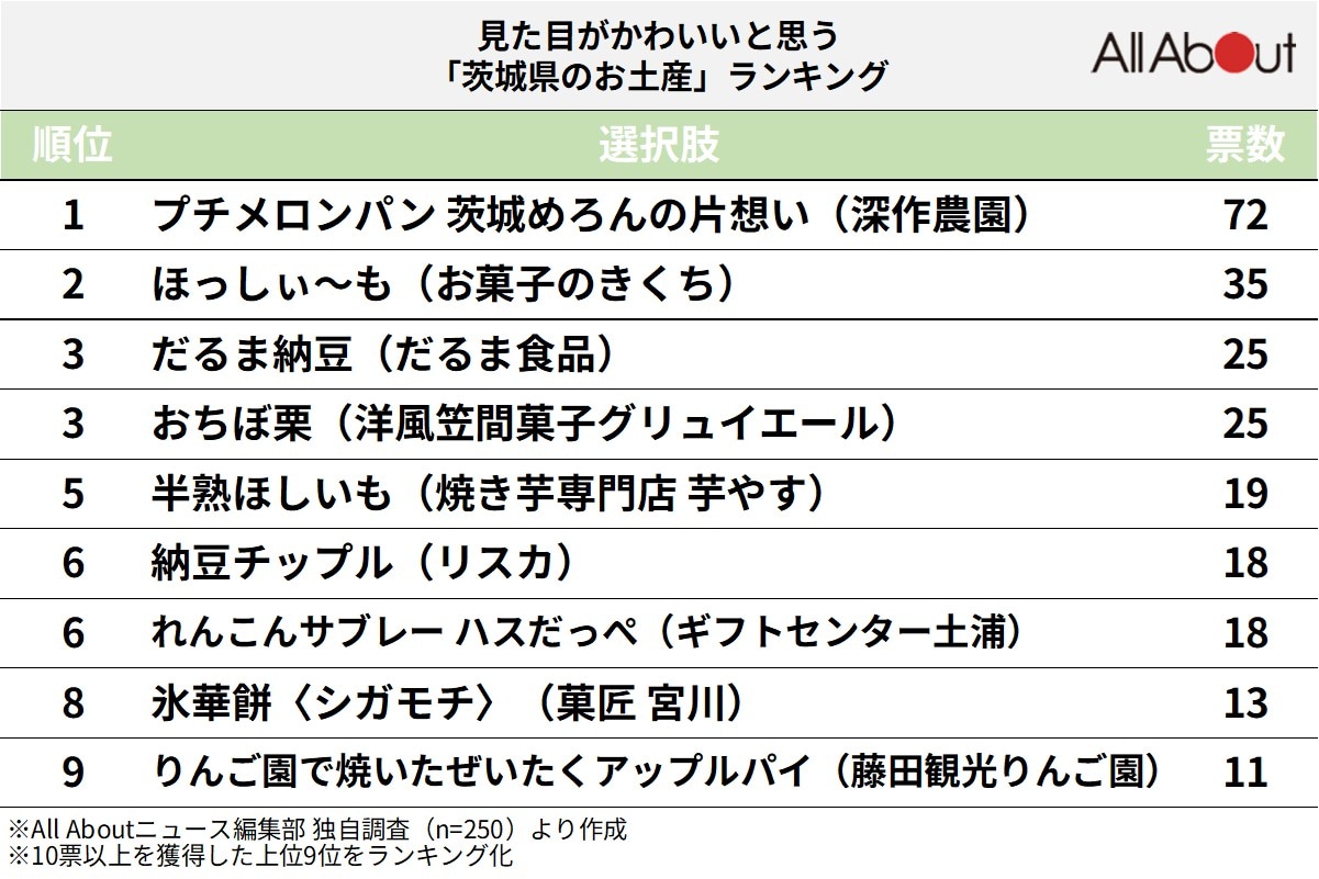 見た目がかわいいと思う「茨城県のお土産」ランキング