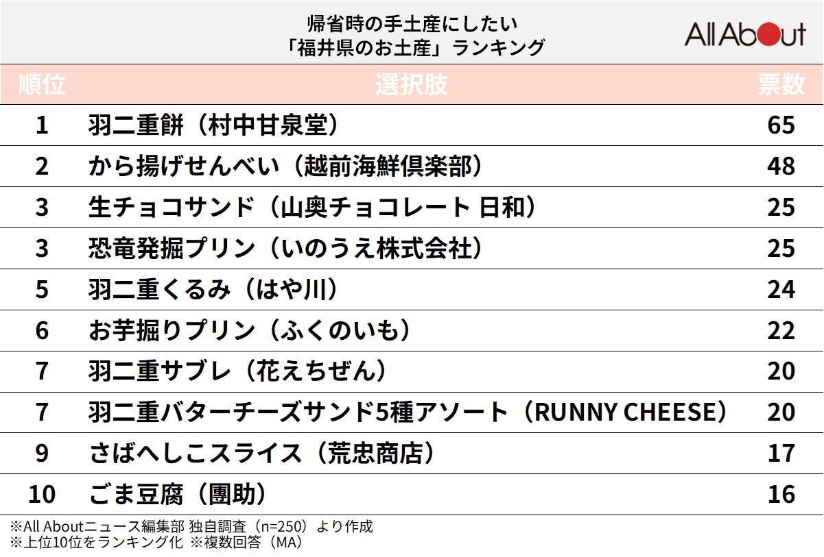 帰省時の手土産にしたい「石川県のお土産」ランキング