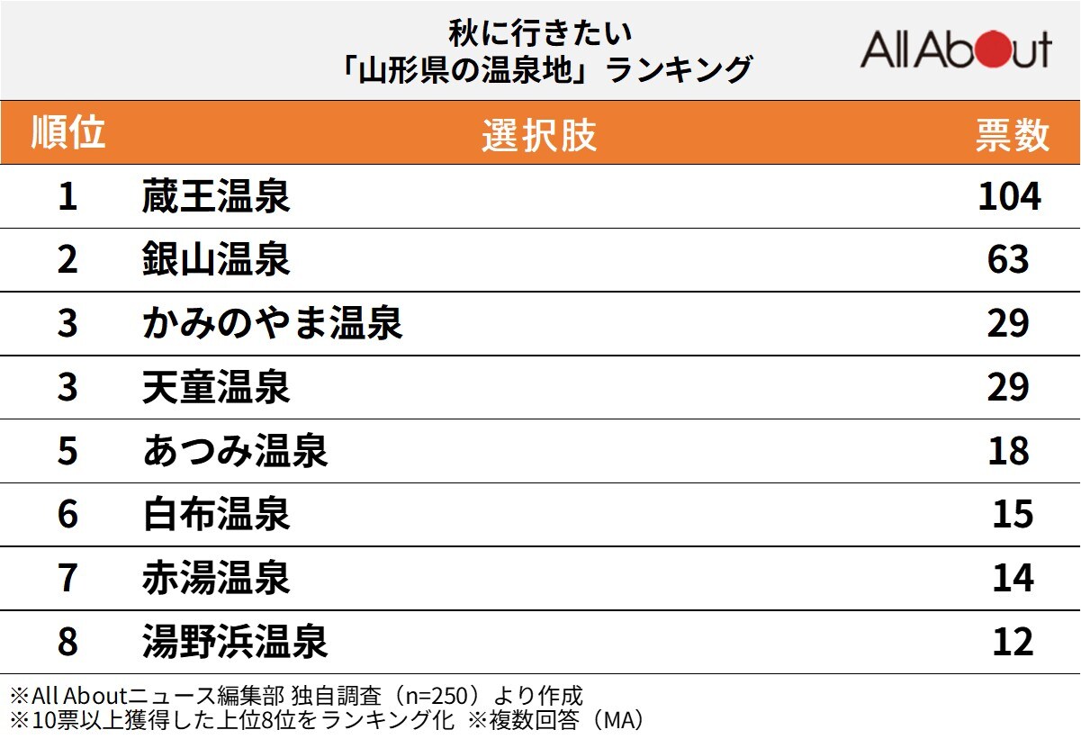 秋に行きたい山形県の温泉地ランキング