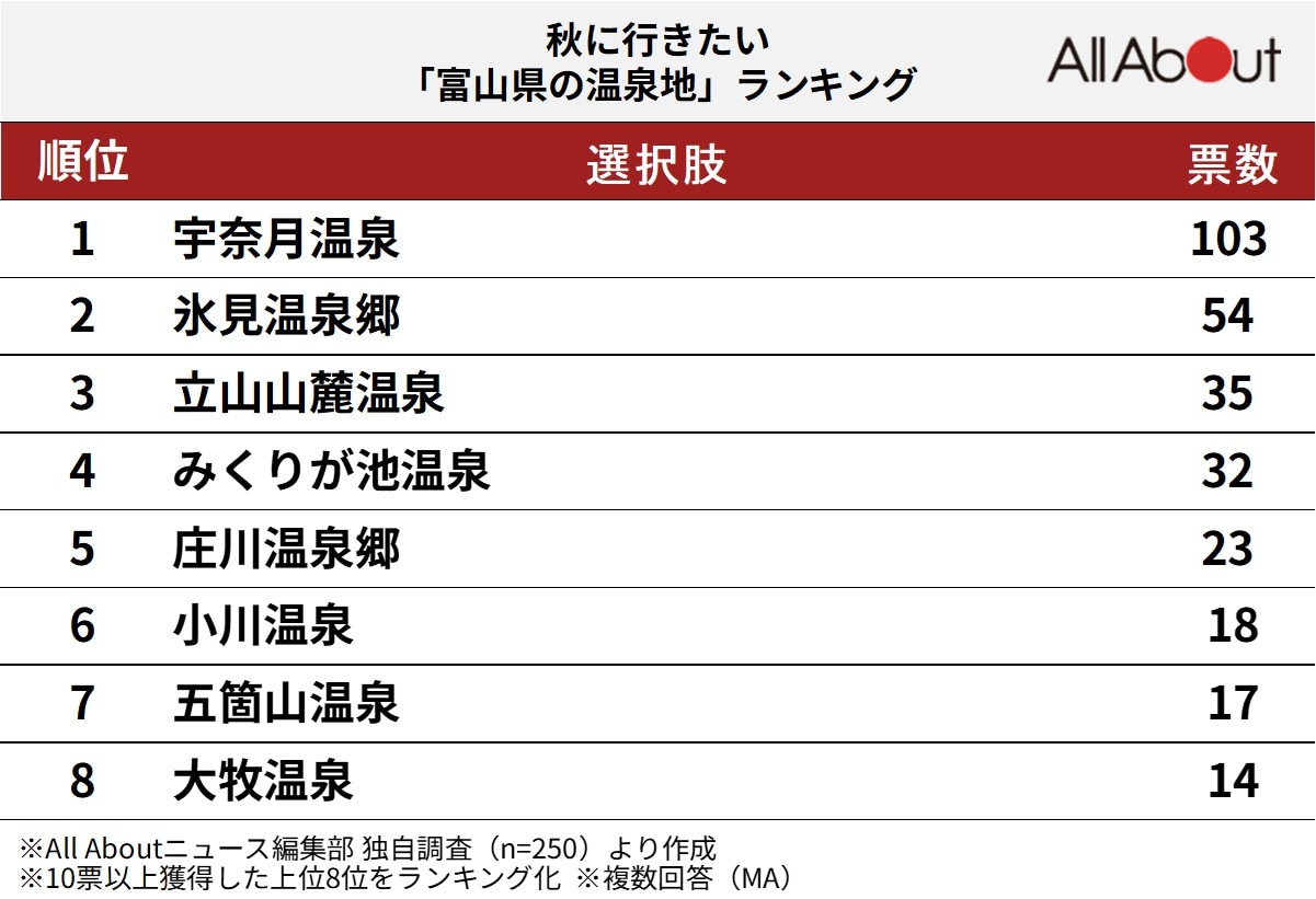秋に行きたい富山県の温泉地ランキング