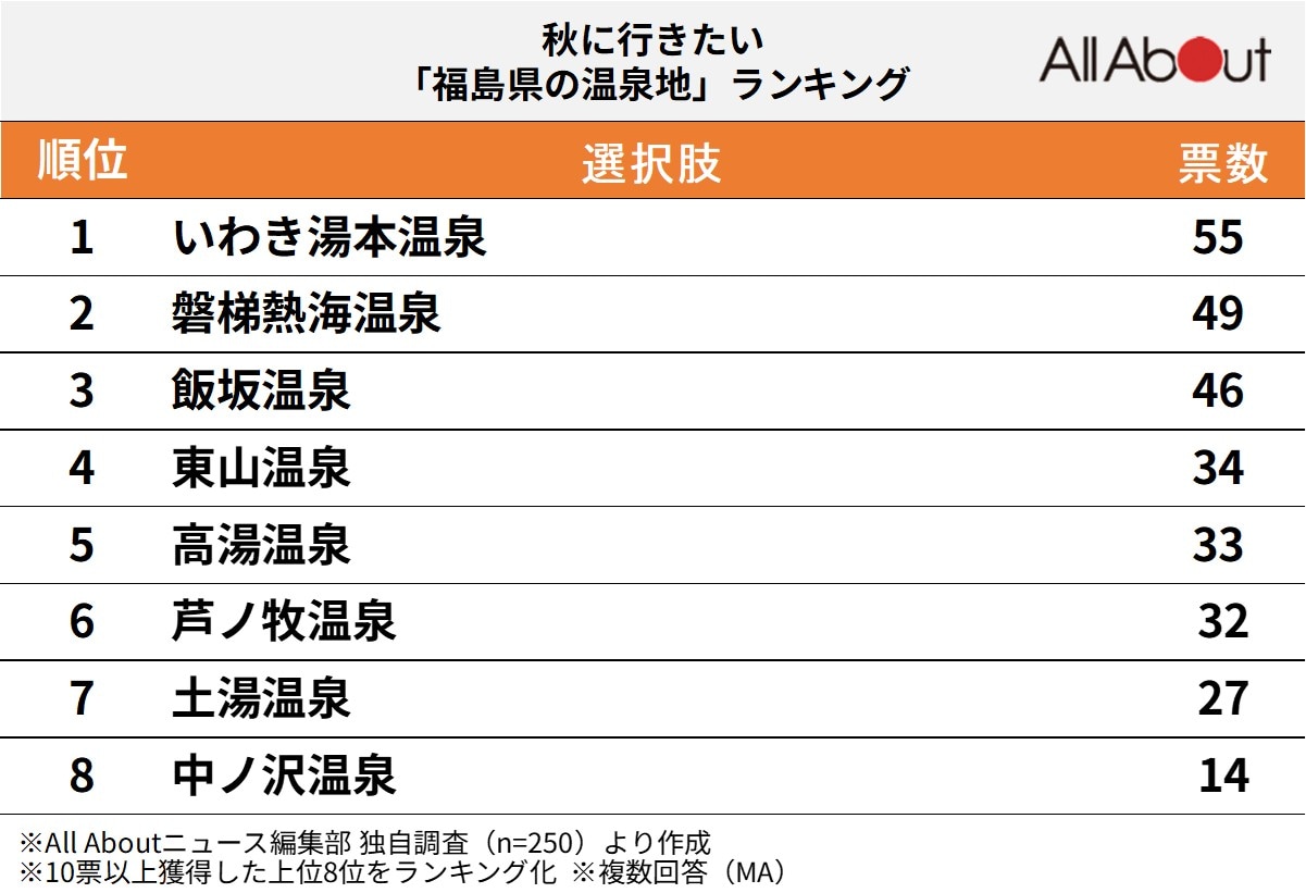 秋に行きたい福島県の温泉地ランキング