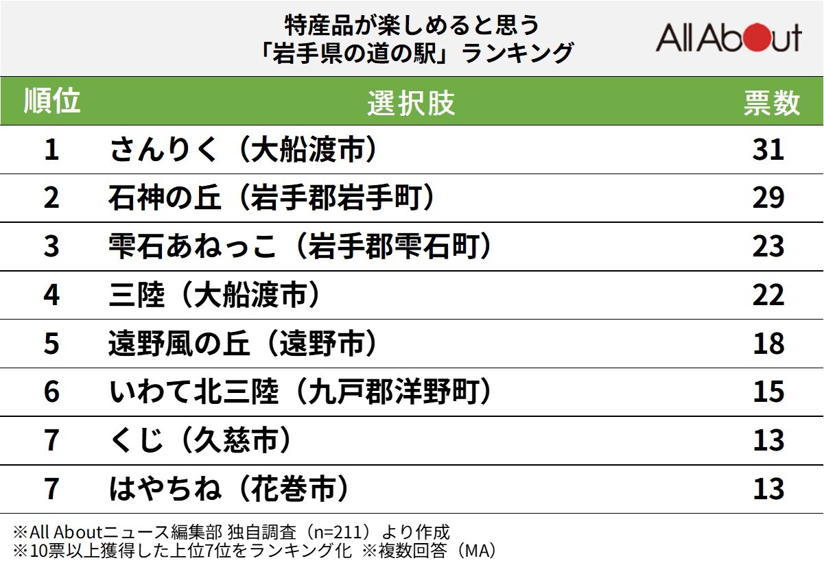 特産品が楽しめると思う岩手県の道の駅ランキング