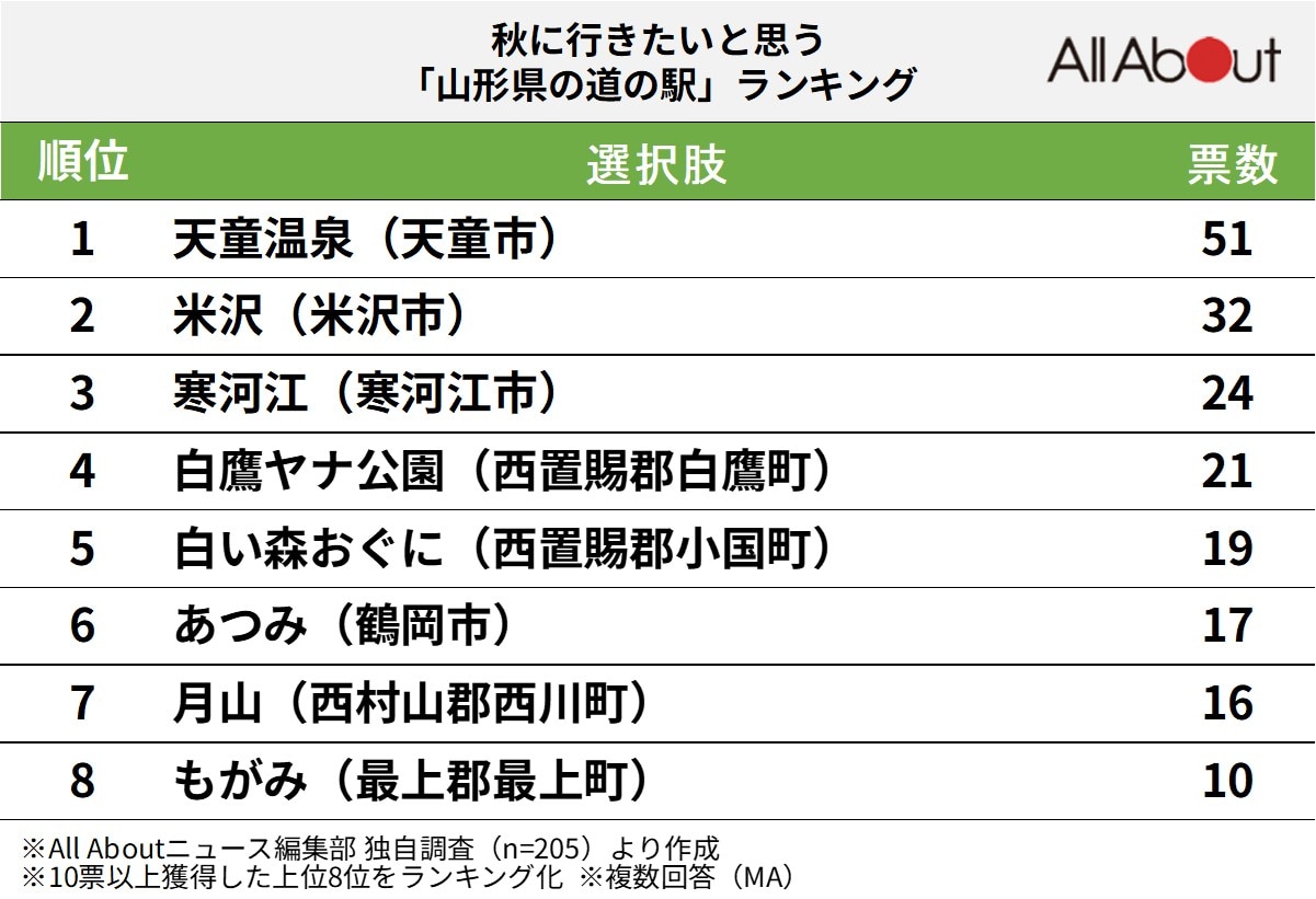 秋に行きたいと思う山形県の道の駅ランキング