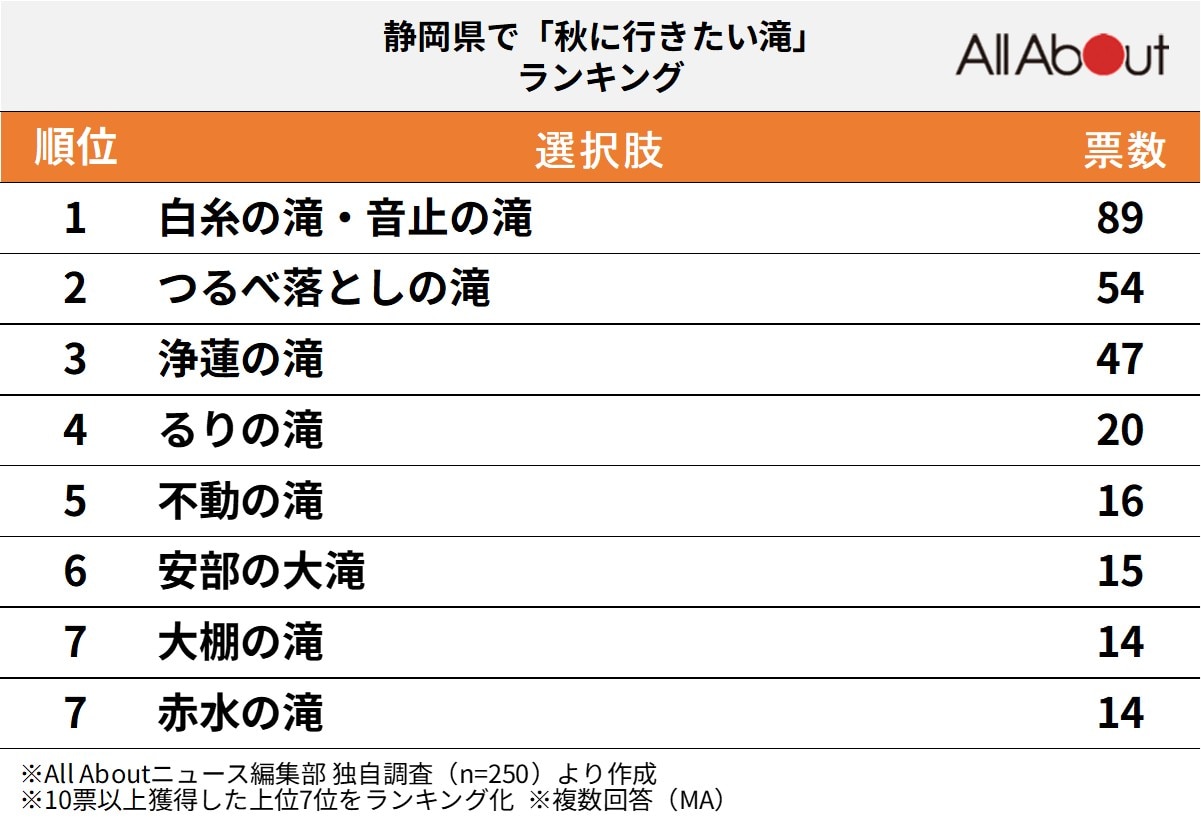静岡県で秋に行きたい滝ランキング