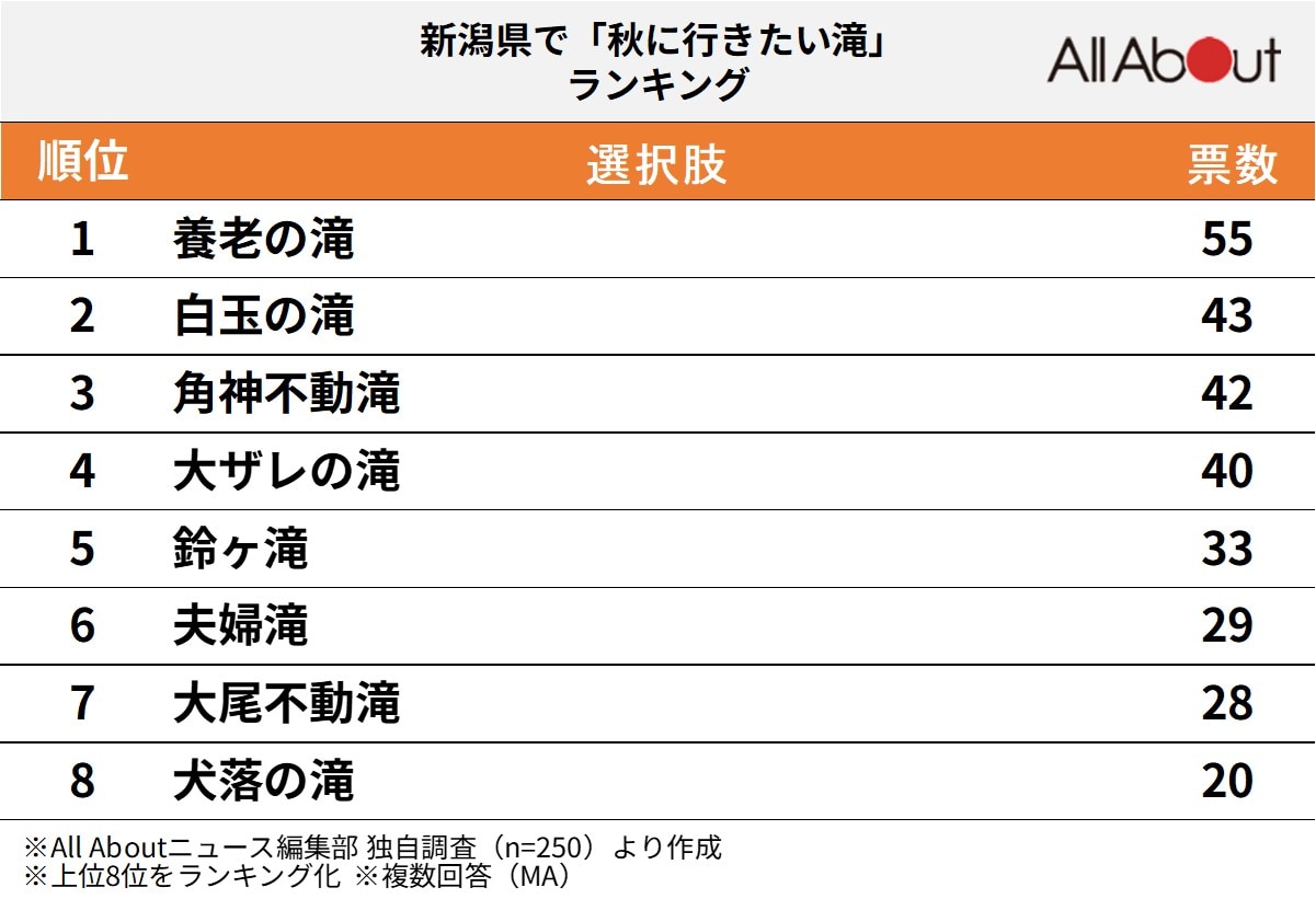 新潟県で秋に行きたい滝ランキング
