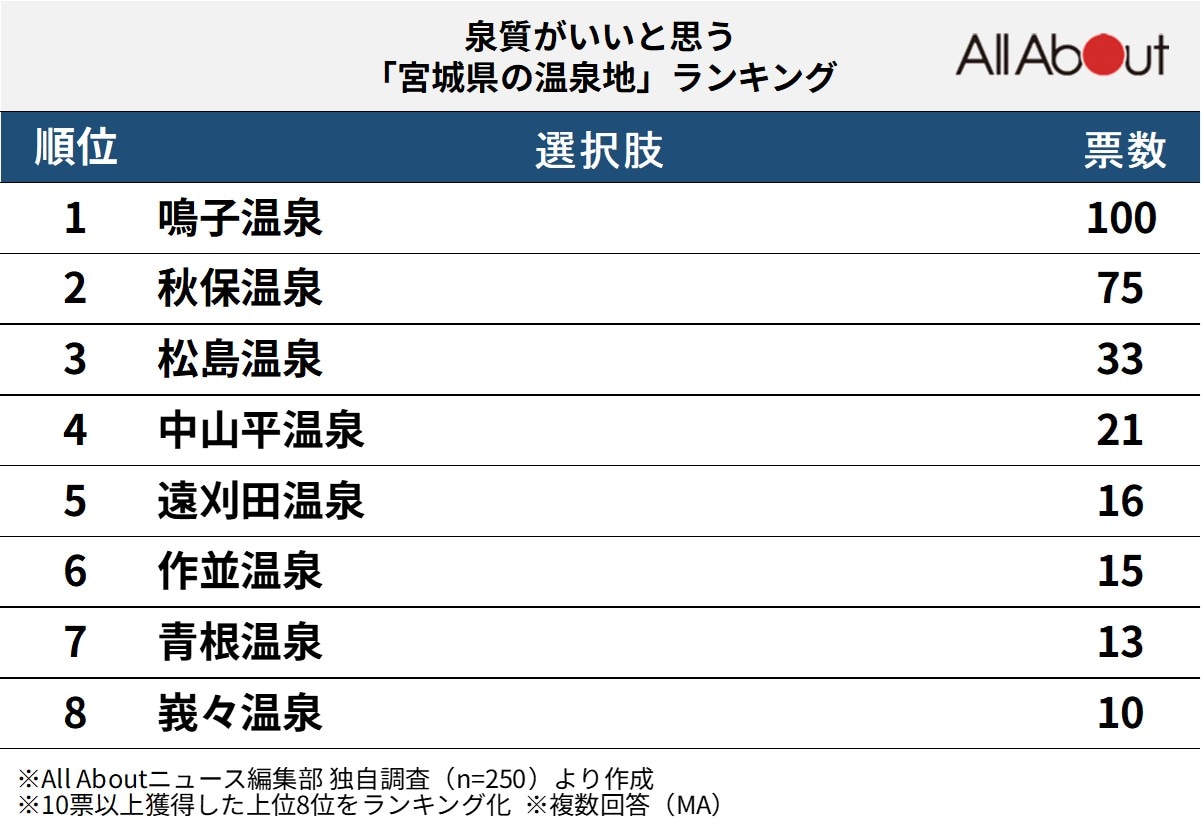 泉質がいいと思う「宮城県の温泉地」ランキング
