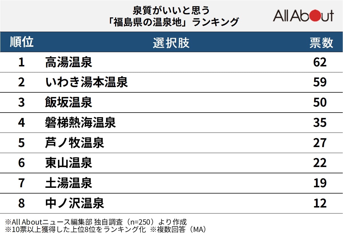 泉質がいいと思う「福島県の温泉地」ランキング
