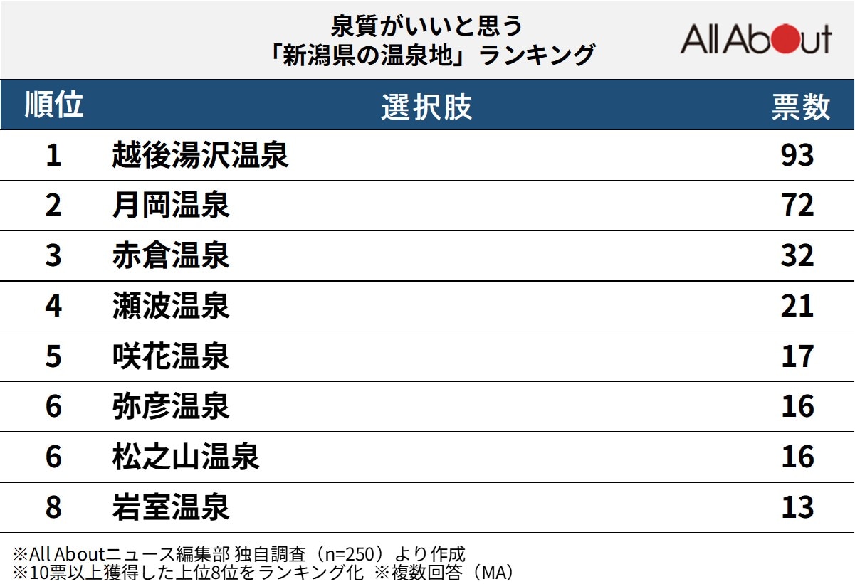 泉質がいいと思う「新潟県の温泉地」ランキング