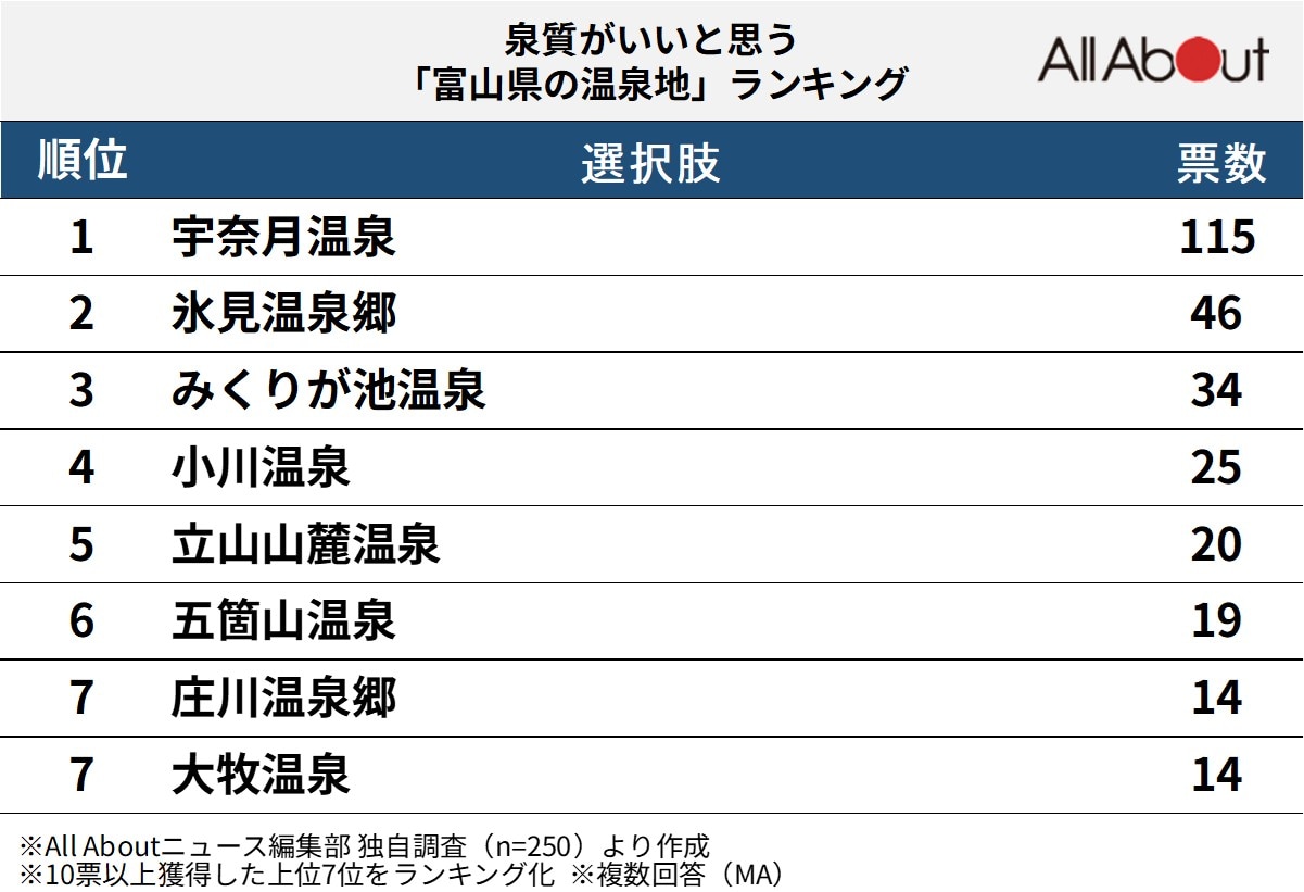 泉質がいいと思う「富山県の温泉地」ランキング