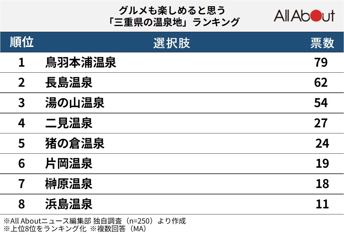 グルメも楽しめると思う「三重県の温泉地」ランキング