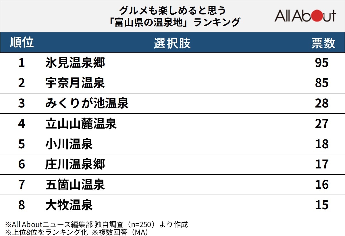 8位までの全ランキング結果を見る