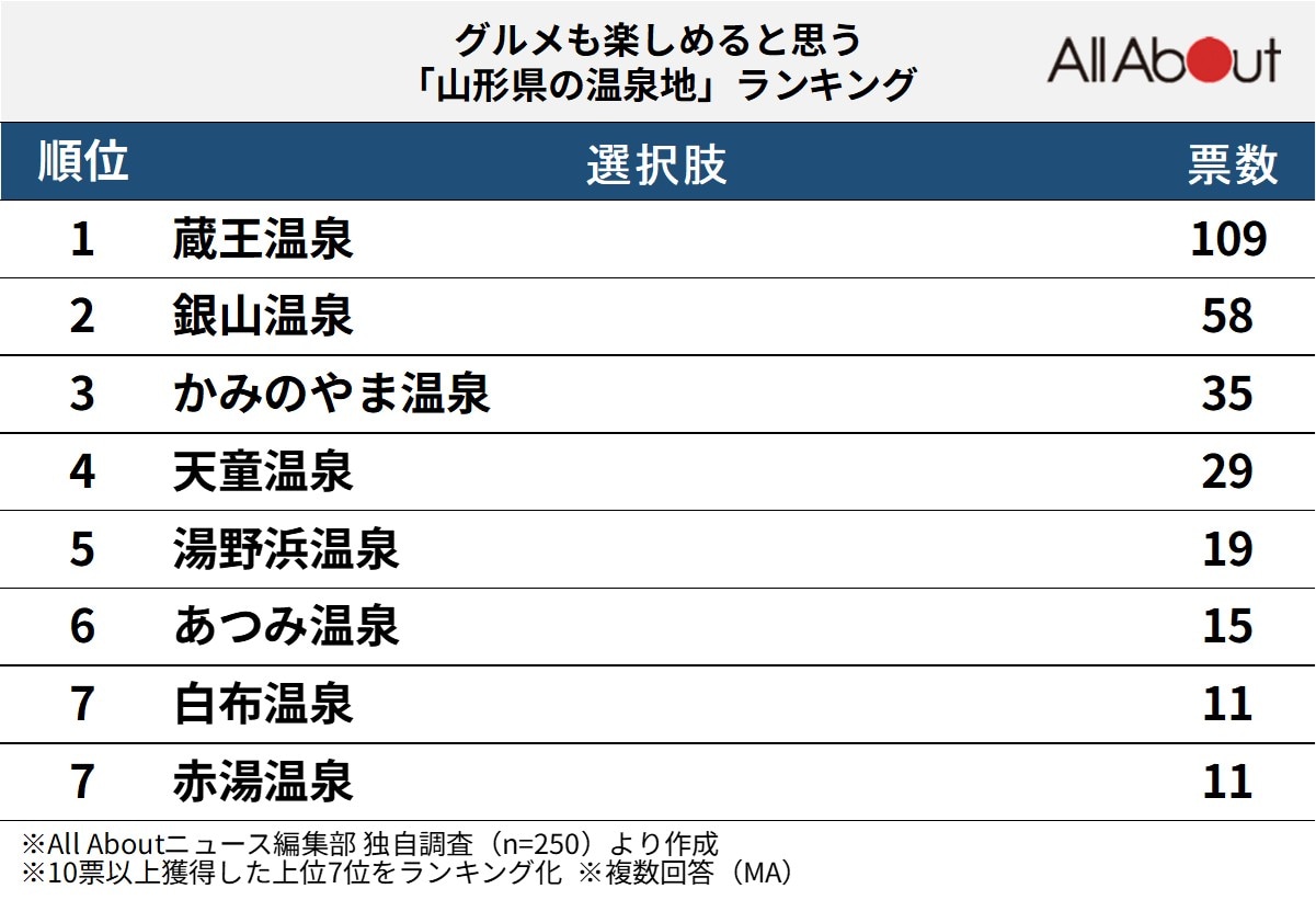 グルメも楽しめると思う「山形県の温泉地」ランキング