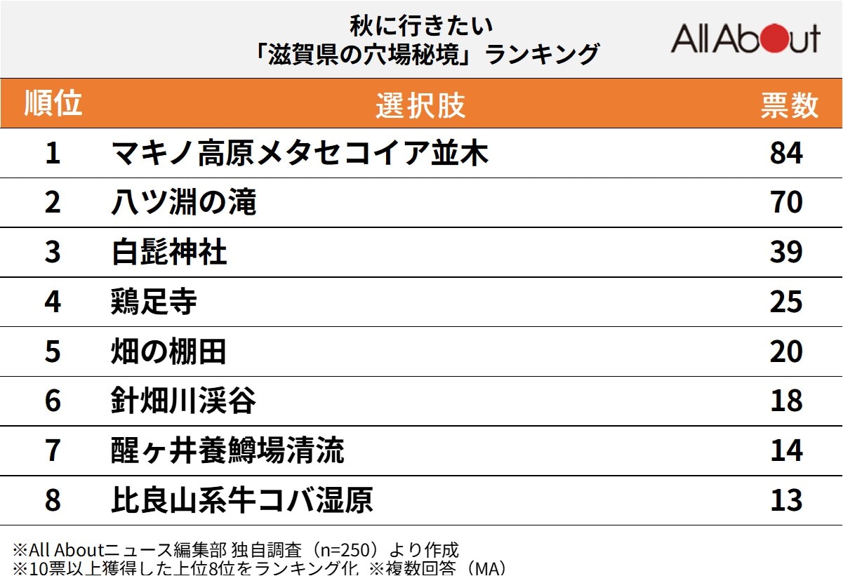 秋に行きたい滋賀県の穴場秘境ランキング