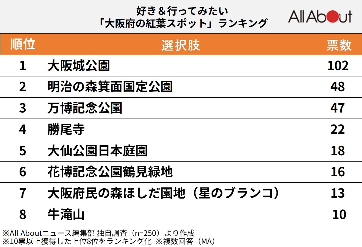 好き＆行ってみたい「大阪府の紅葉スポット」ランキング