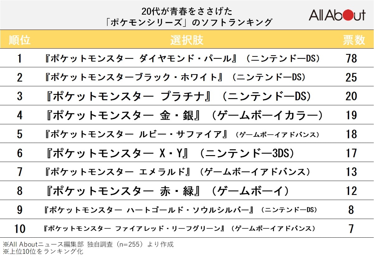 【20代が選ぶ】青春をささげた「ポケモンシリーズ」ランキング