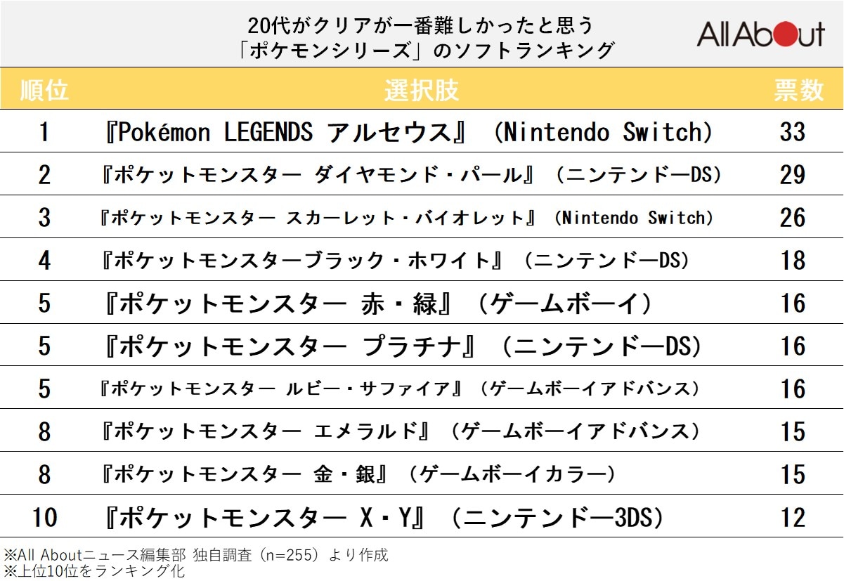 【20代が選ぶ】クリアが一番難しかった「ポケモンシリーズ」ランキング