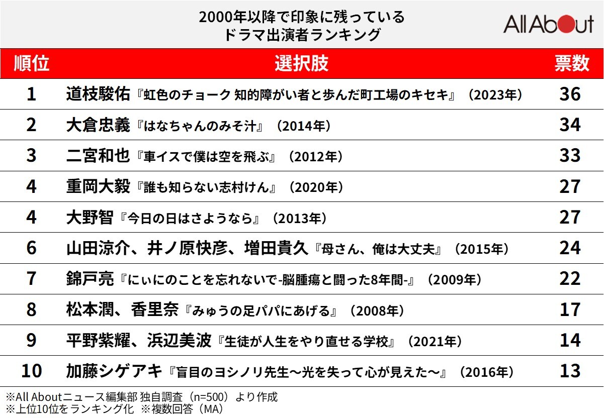 【24時間テレビ】2000年以降で印象に残っている「ドラマ出演者」ランキング