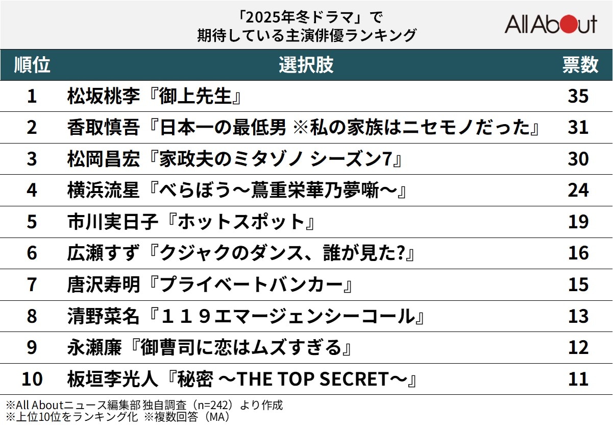 2025年の冬ドラマで期待している主演俳優ランキング