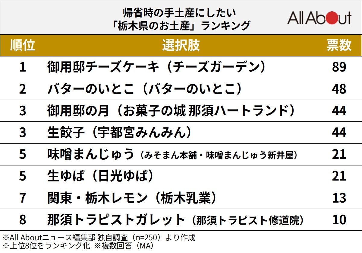 帰省時の手土産にしたい「栃木県のお土産」ランキング