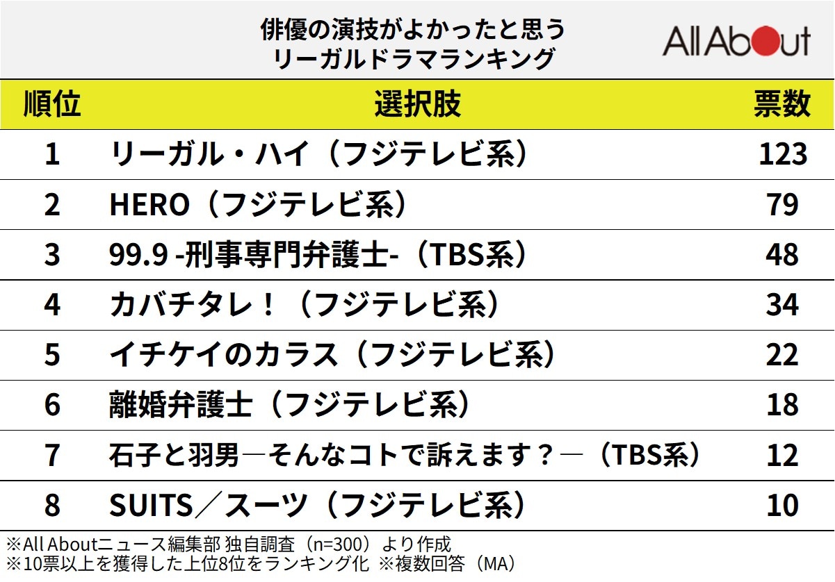 俳優の演技が良かったと思うリーガルドラマランキング