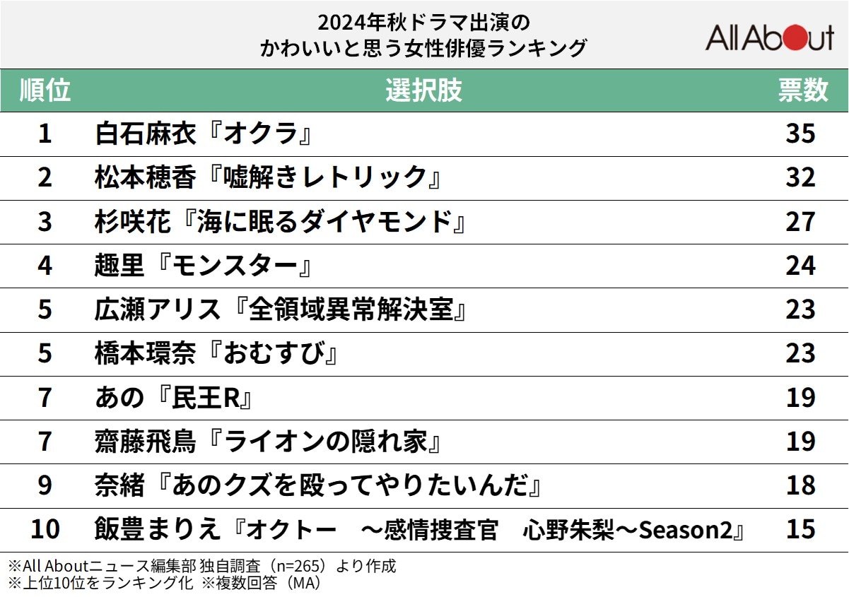 秋ドラマ出演のかわいいと思う女性俳優ランキング
