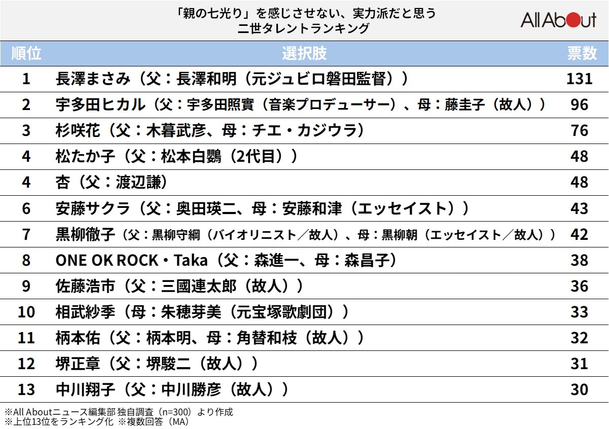 「親の七光り」を感じさせない、実力派だと思う「二世タレント」ランキング