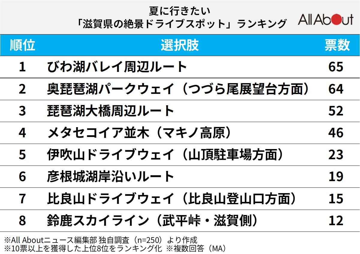 夏に行きたい滋賀県の絶景ドライブスポットランキング