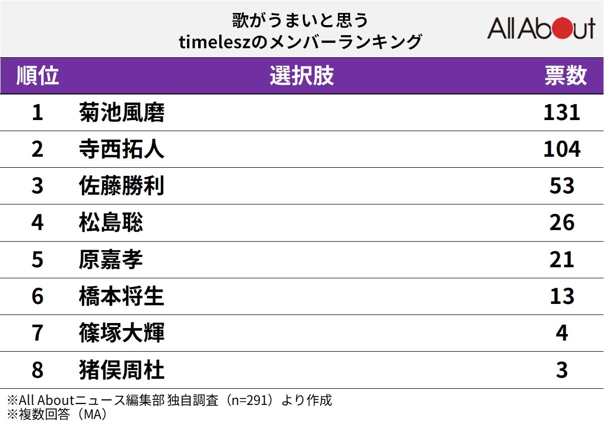 歌がうまいと思う「timelesz」のメンバーランキング