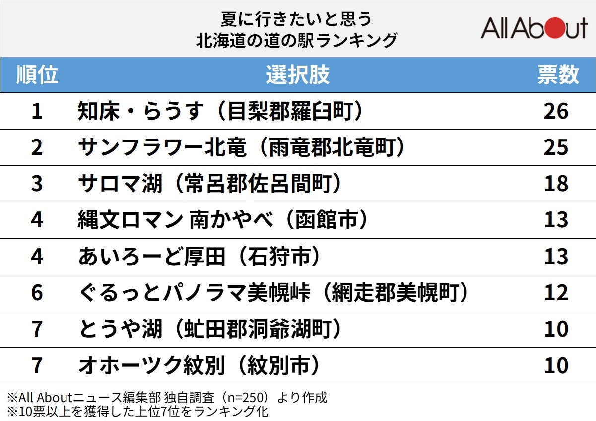 夏に行きたいと思う北海道の道の駅ランキング