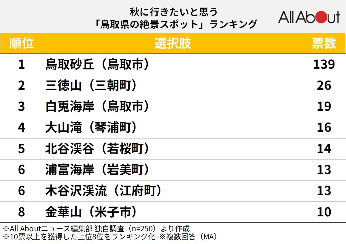 秋に行きたいと思う「鳥取県の絶景スポット」ランキング