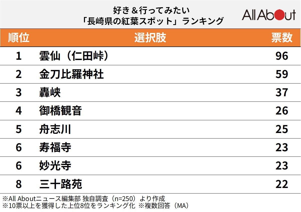 好き＆行ってみたい「長崎県の紅葉スポット」ランキング