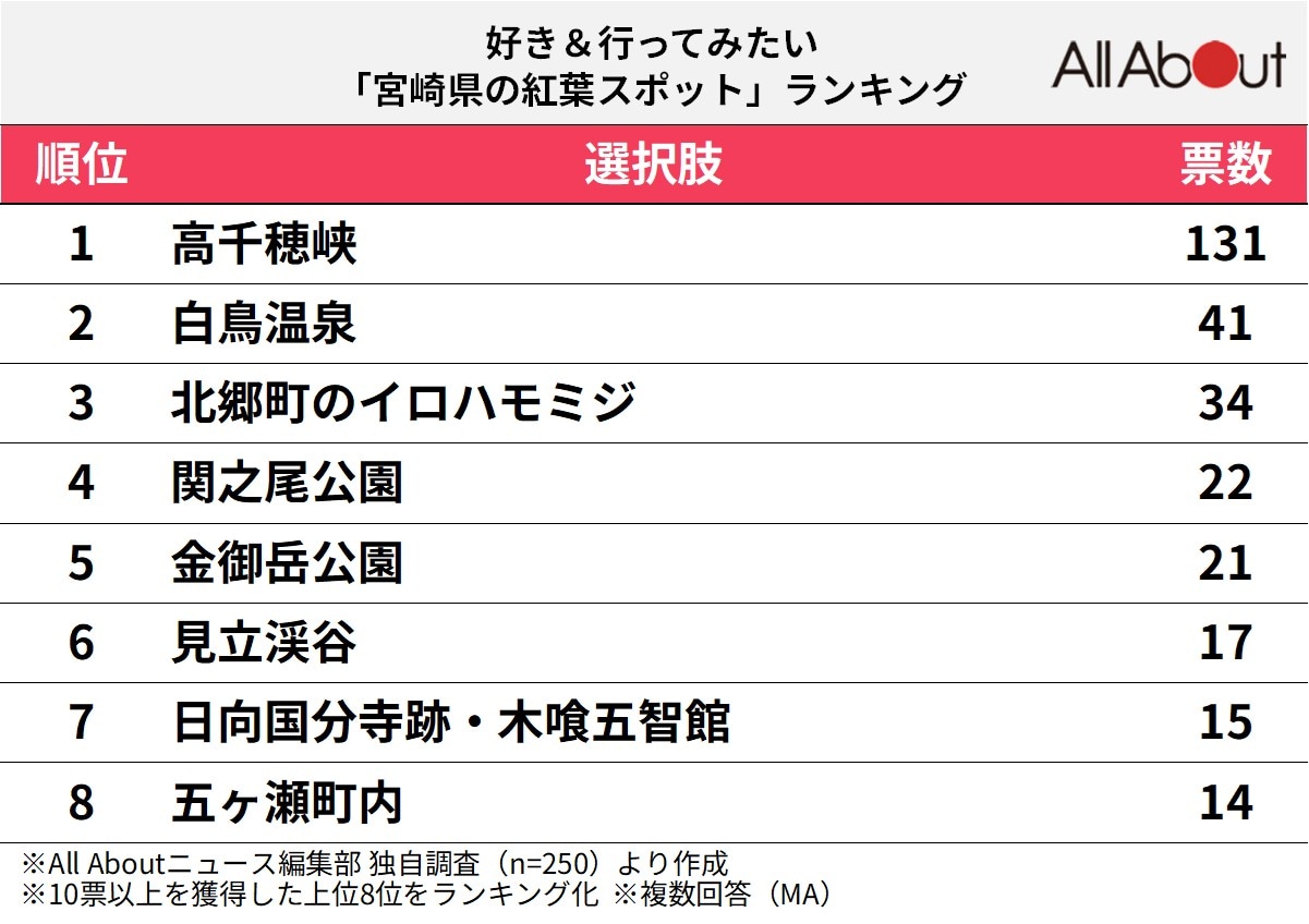 好き＆行ってみたい「宮崎県の紅葉スポット」ランキング