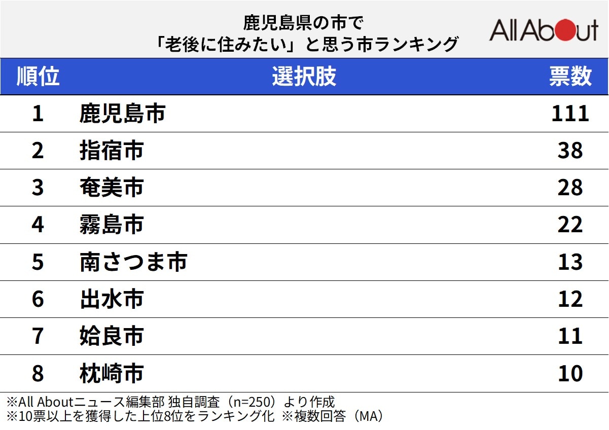 「老後に住みたい」と思う鹿児島県の市ランキング