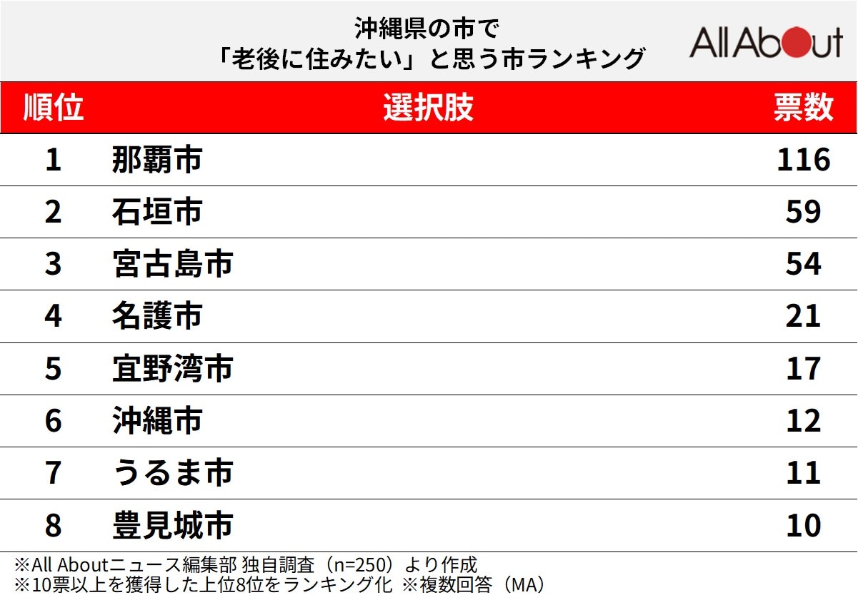 「老後に住みたい」と思う沖縄県の市ランキング