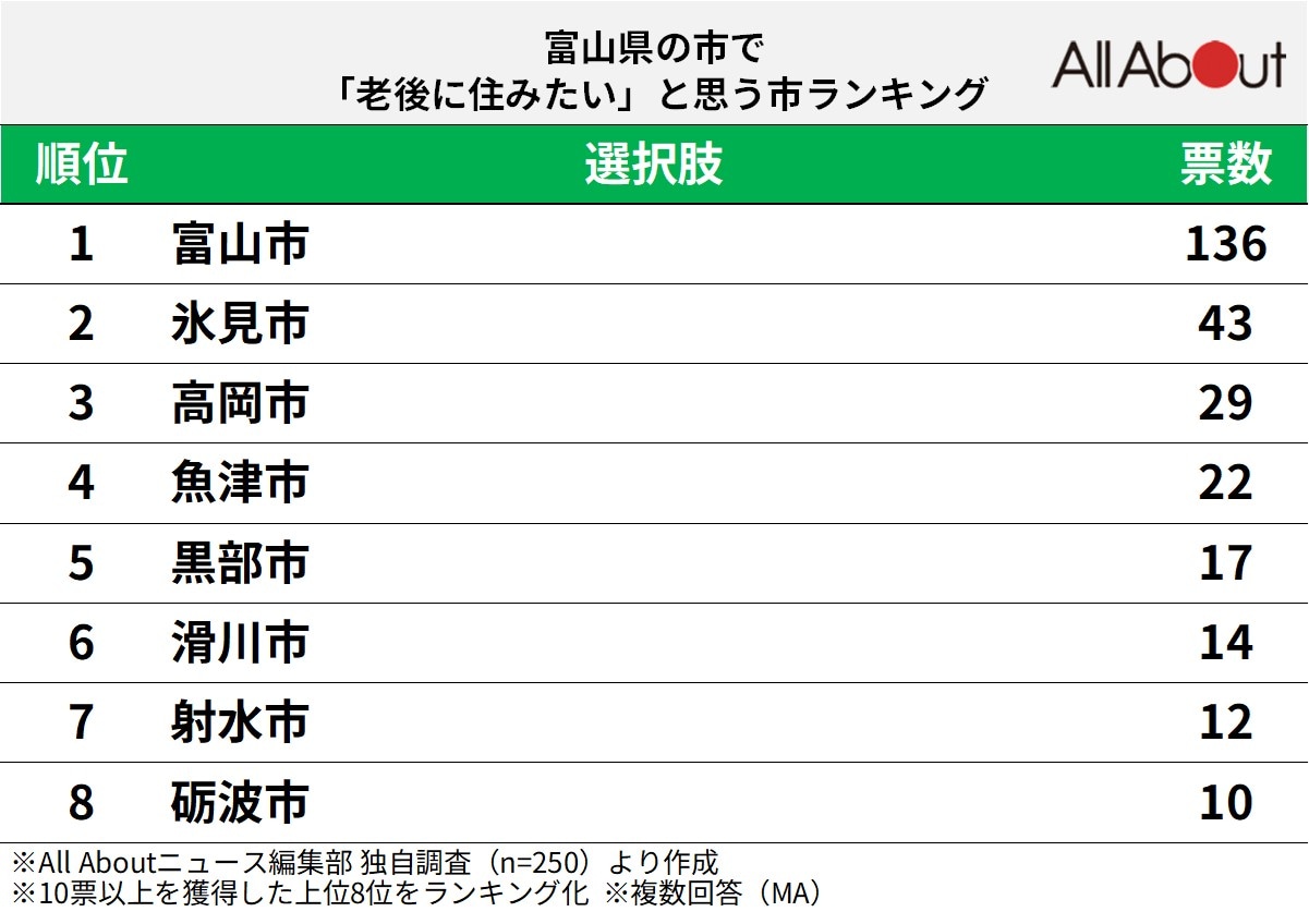 「老後に住みたい」と思う富山県の市」ランキング