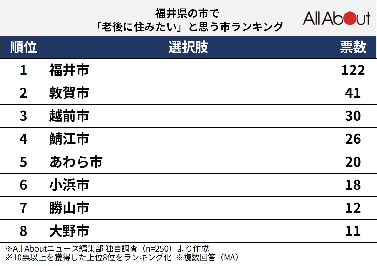 「老後に住みたい」と思う福井県の市」ランキング