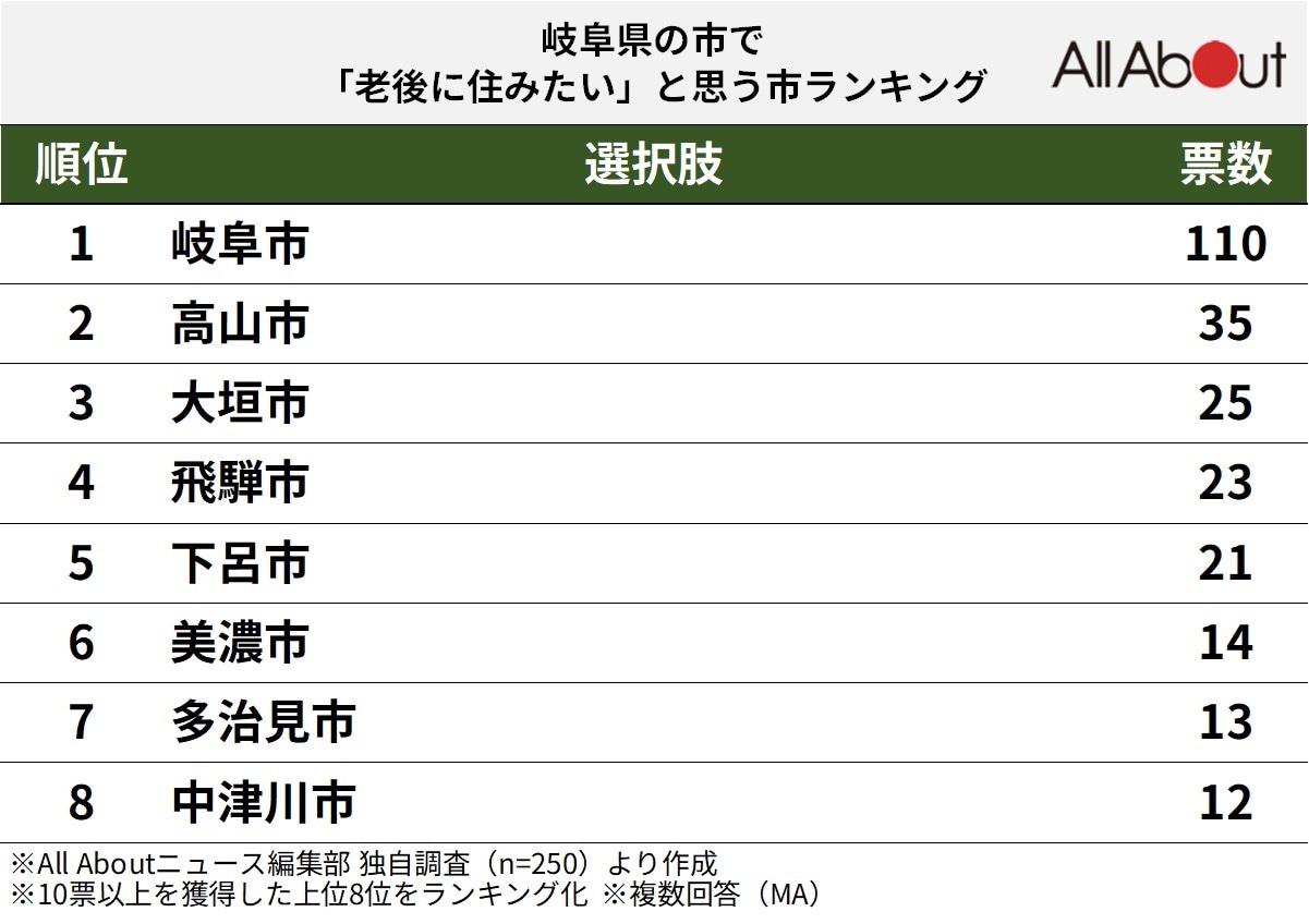 「老後に住みたい」と思う岐阜県の市」ランキング