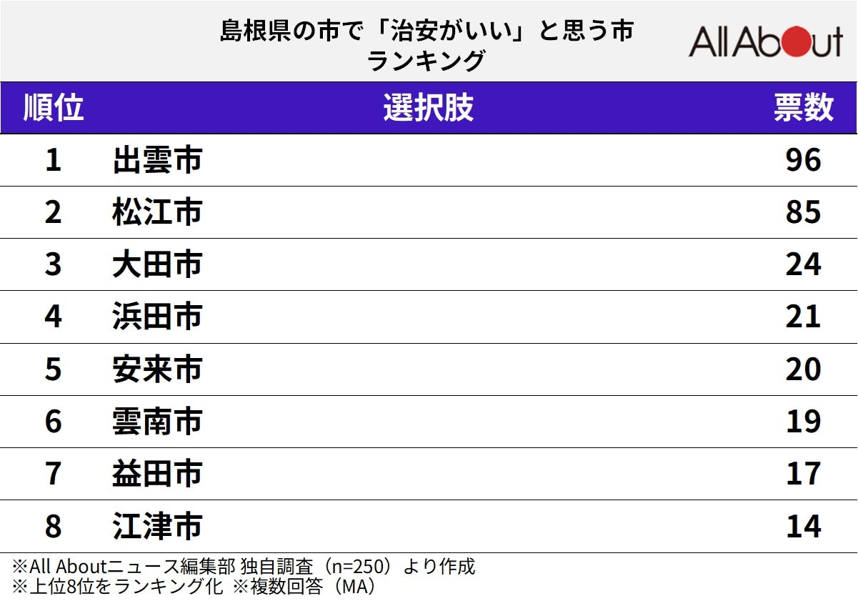 島根県の市で「治安がいい」と思う市ランキング