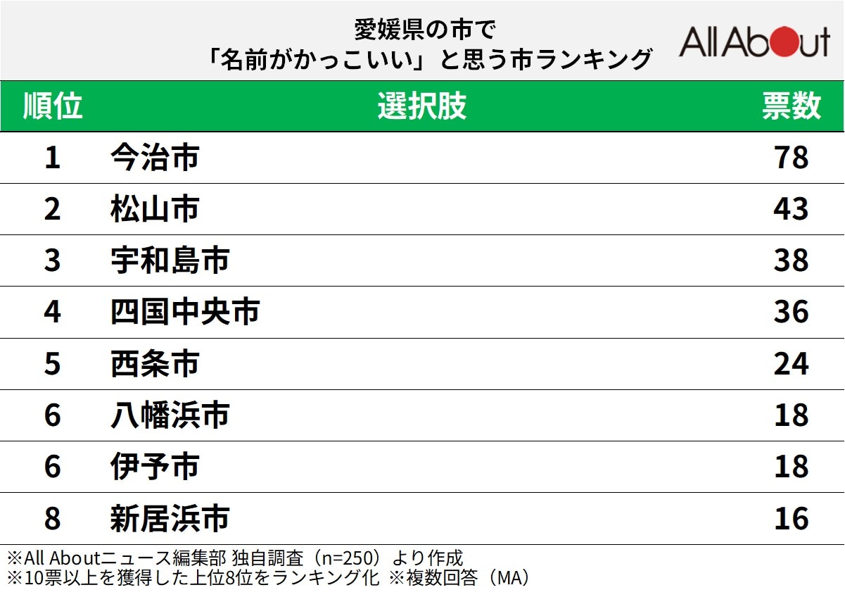 愛媛県の市で「名前がかっこいい」と思う市ランキング