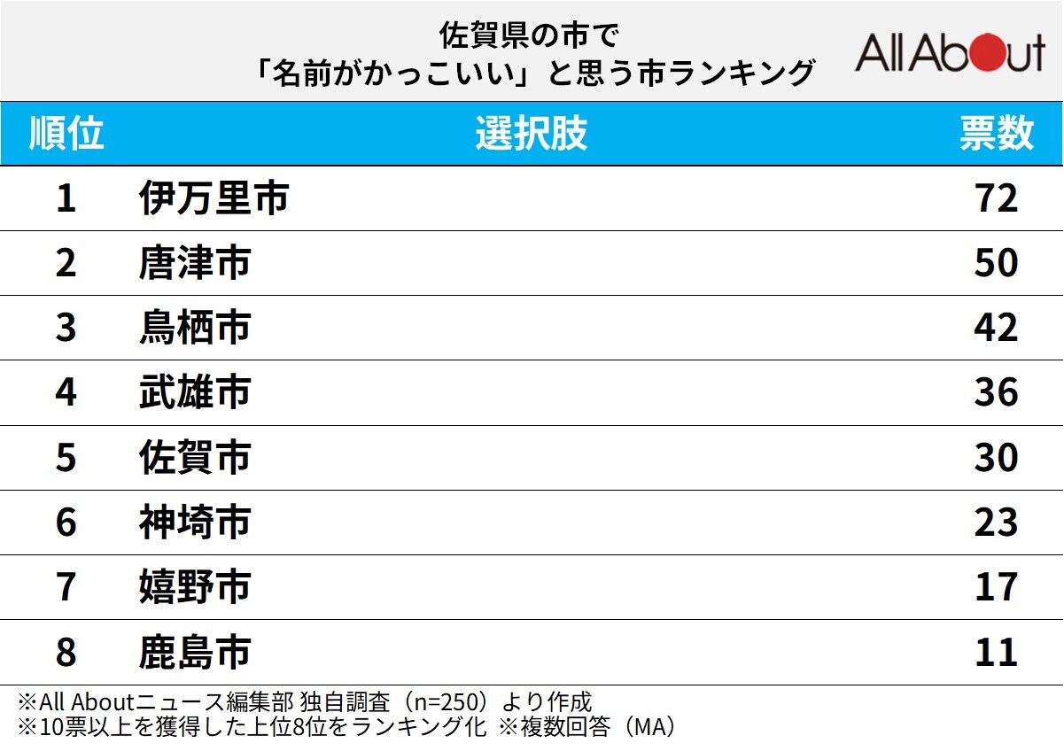 佐賀県の市で「名前がかっこいい」と思う市ランキング