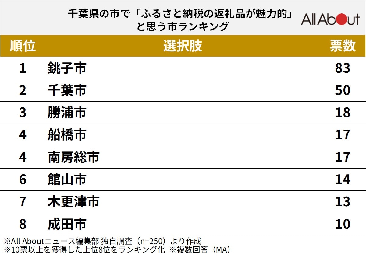 千葉県で「ふるさと納税の返礼品が魅力的」だと思う市ランキング