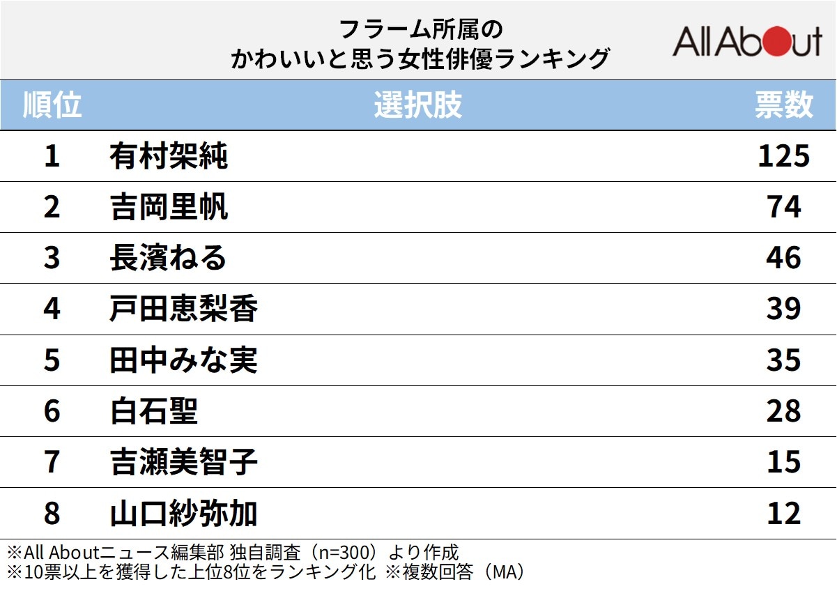 フラーム所属のかわいいと思う女性俳優ランキング