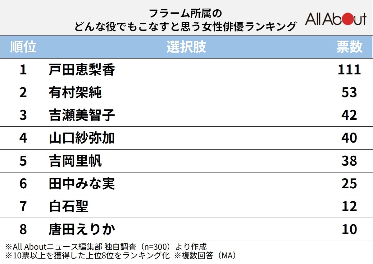 フラーム所属のどんな役でもこなすと思う女性俳優ランキング