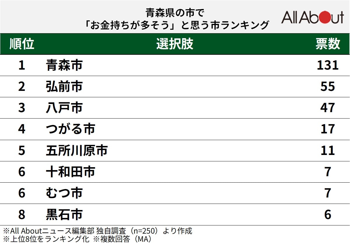 「お金持ちが多そう」と思う青森県の市」ランキング