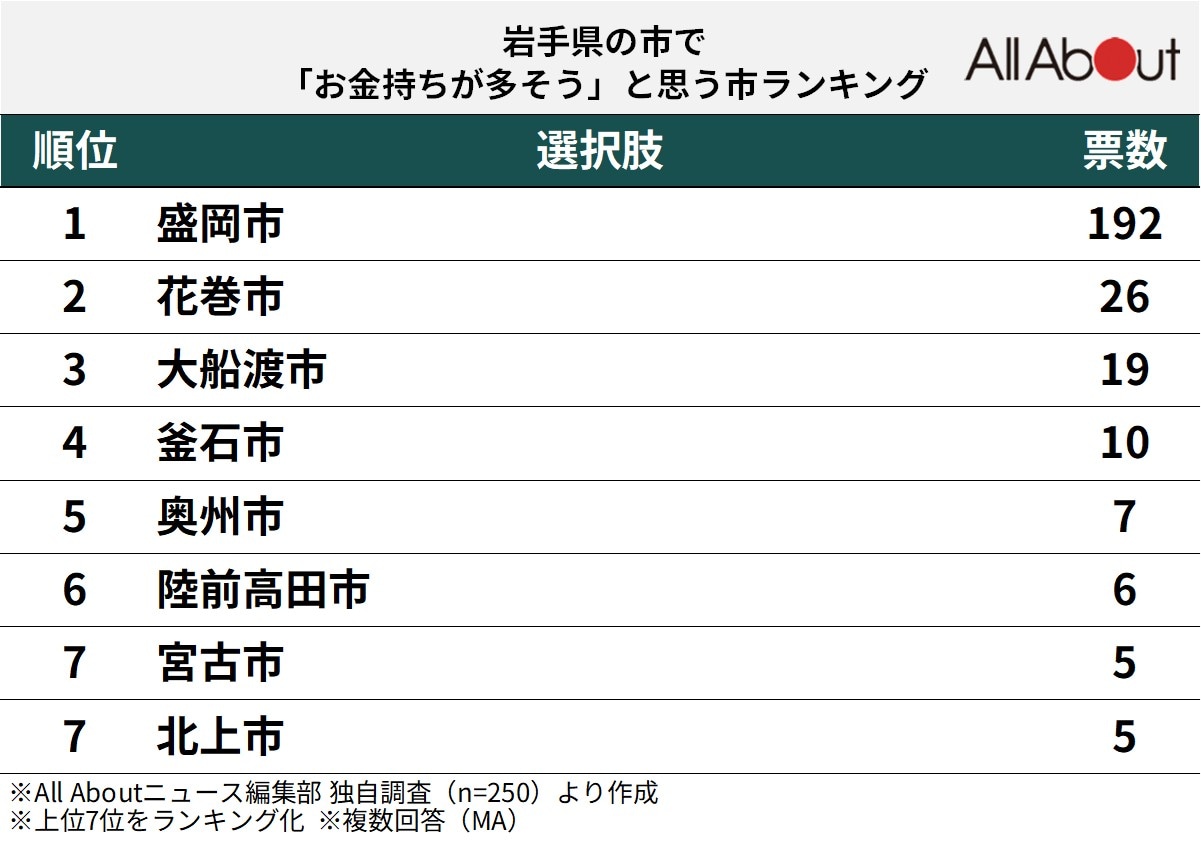「お金持ちが多そう」と思う岩手県の市」ランキング
