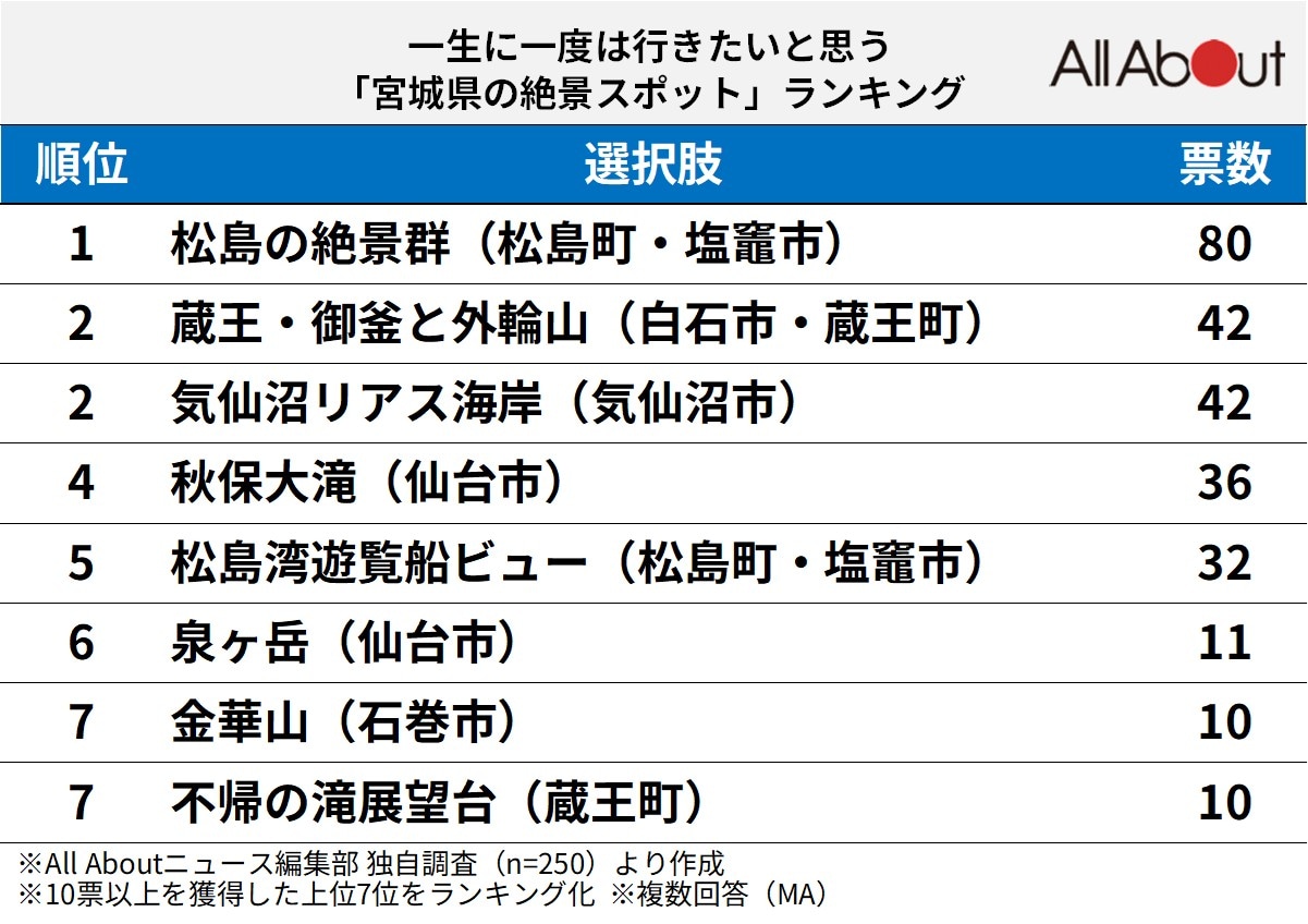 宮城県の絶景スポットランキング