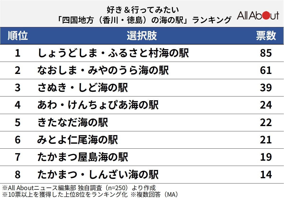 好き＆行ってみたい「四国地方（香川・徳島）の海の駅」ランキング
